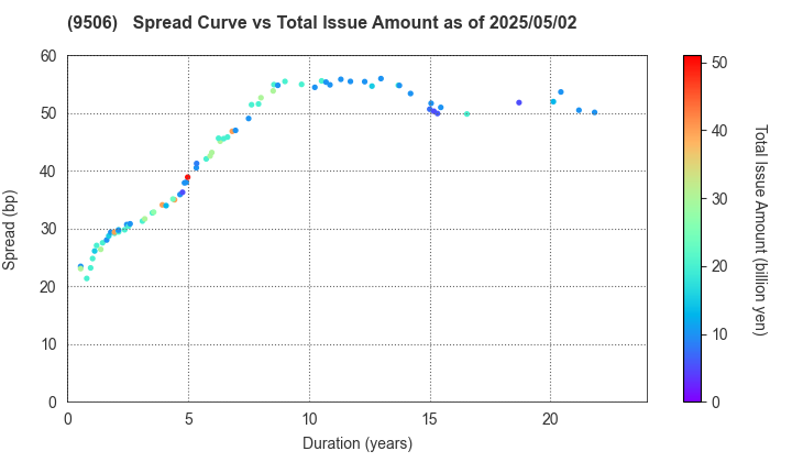 Tohoku Electric Power Company,Inc.: The Spread vs Total Issue Amount as of 5/2/2025