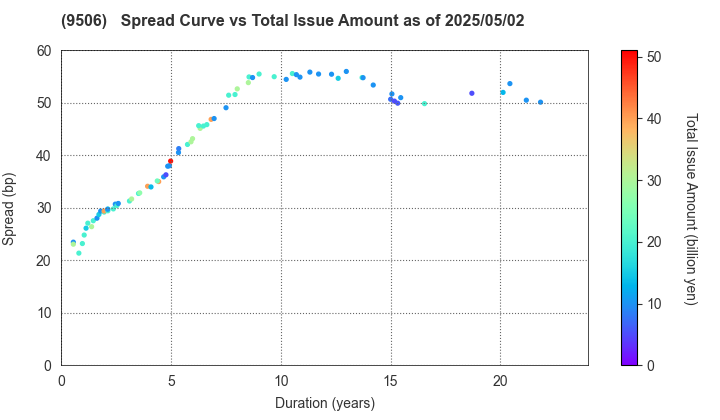 Tohoku Electric Power Company,Inc.: The Spread vs Total Issue Amount as of 5/10/2024