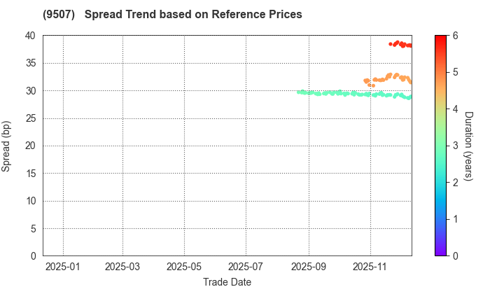 Shikoku Electric Power Company,Inc.: Spread Trend based on JSDA Reference Prices