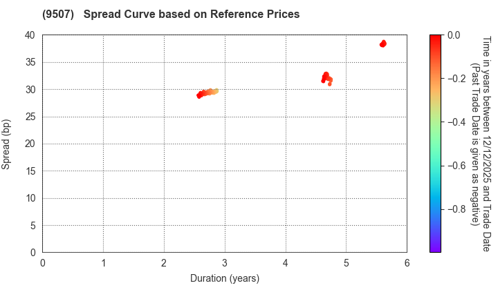 Shikoku Electric Power Company,Inc.: Spread Curve based on JSDA Reference Prices