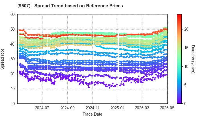 Shikoku Electric Power Company,Inc.: Spread Trend based on JSDA Reference Prices