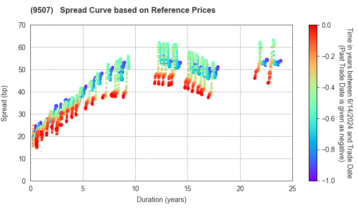 Shikoku Electric Power Company,Inc.: Spread Curve based on JSDA Reference Prices