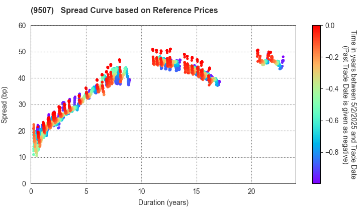 Shikoku Electric Power Company,Inc.: Spread Curve based on JSDA Reference Prices