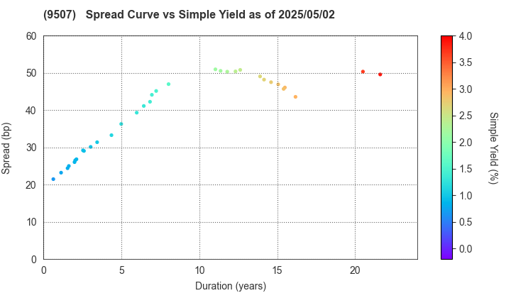 Shikoku Electric Power Company,Inc.: The Spread vs Simple Yield as of 5/10/2024