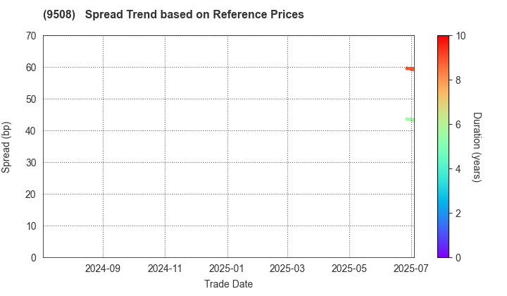 Kyushu Electric Power Company,Inc.: Spread Trend based on JSDA Reference Prices