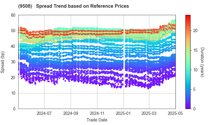 Kyushu Electric Power Company,Inc.: Spread Trend based on JSDA Reference Prices