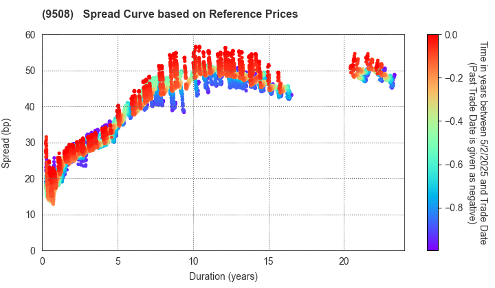 Kyushu Electric Power Company,Inc.: Spread Curve based on JSDA Reference Prices
