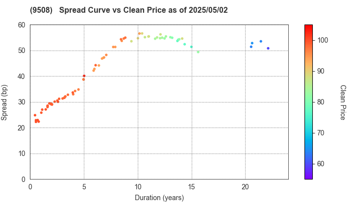 Kyushu Electric Power Company,Inc.: The Spread vs Price as of 5/2/2025