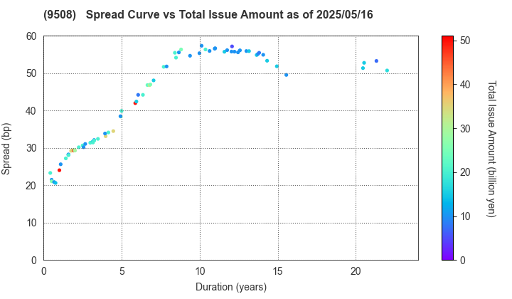 Kyushu Electric Power Company,Inc.: The Spread vs Total Issue Amount as of 5/2/2025