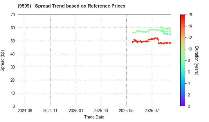 Hokkaido Electric Power Company,Inc.: Spread Trend based on JSDA Reference Prices
