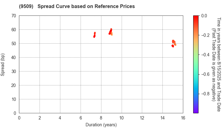 Hokkaido Electric Power Company,Inc.: Spread Curve based on JSDA Reference Prices