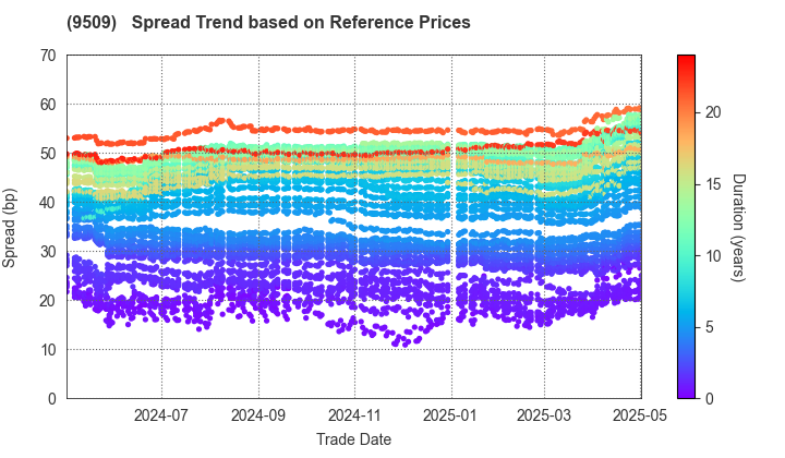 Hokkaido Electric Power Company,Inc.: Spread Trend based on JSDA Reference Prices