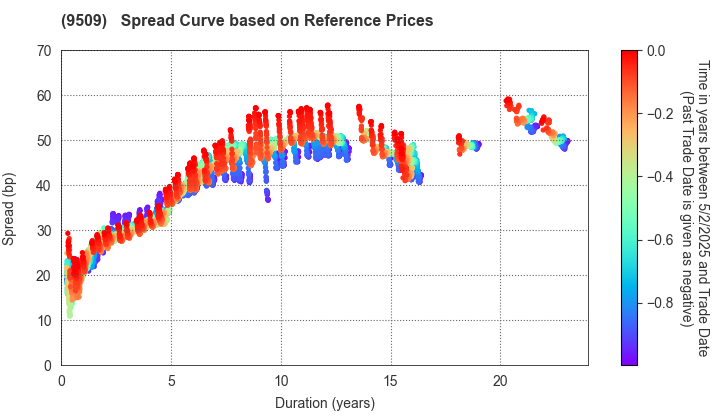 Hokkaido Electric Power Company,Inc.: Spread Curve based on JSDA Reference Prices