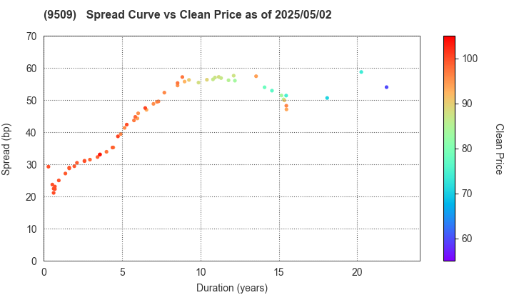 Hokkaido Electric Power Company,Inc.: The Spread vs Price as of 5/2/2025