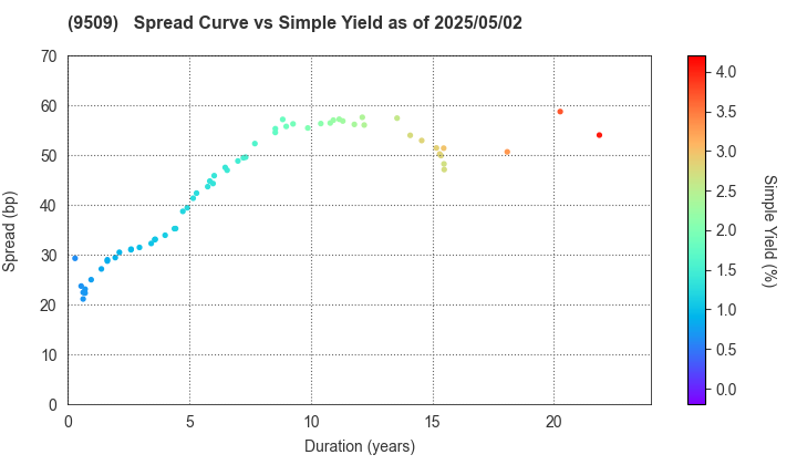 Hokkaido Electric Power Company,Inc.: The Spread vs Simple Yield as of 5/2/2025