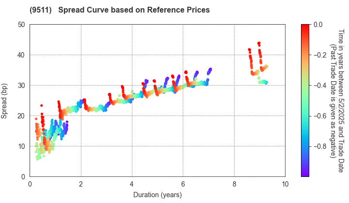 The Okinawa Electric Power Company,Inc.: Spread Curve based on JSDA Reference Prices