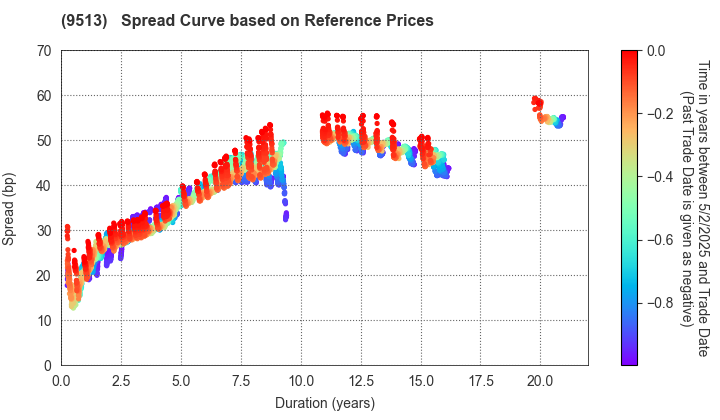Electric Power Development Co.,Ltd.: Spread Curve based on JSDA Reference Prices