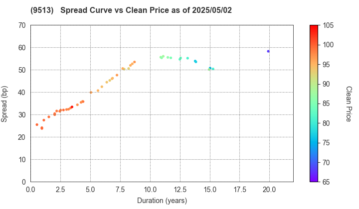 Electric Power Development Co.,Ltd.: The Spread vs Price as of 5/2/2025