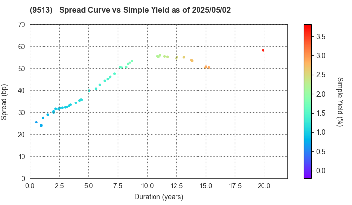 Electric Power Development Co.,Ltd.: The Spread vs Simple Yield as of 5/2/2025
