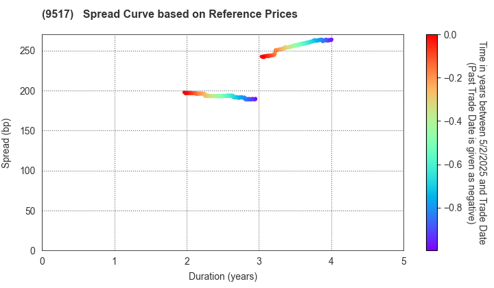 erex Co., Ltd.: Spread Curve based on JSDA Reference Prices