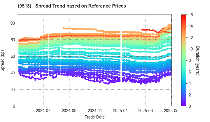 TEPCO Power Grid, Inc.: Spread Trend based on JSDA Reference Prices