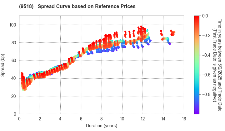 TEPCO Power Grid, Inc.: Spread Curve based on JSDA Reference Prices