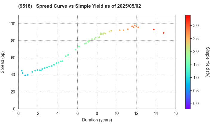 TEPCO Power Grid, Inc.: The Spread vs Simple Yield as of 5/2/2025