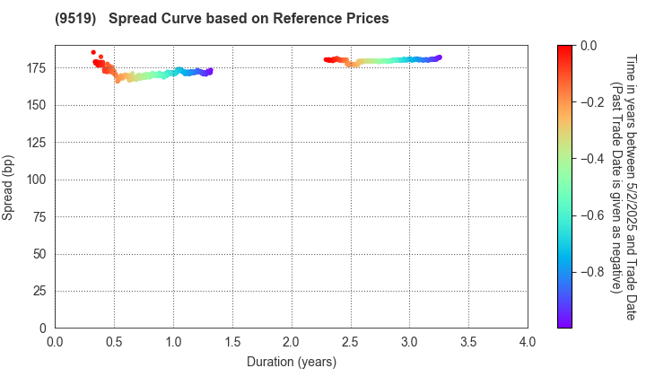 RENOVA,Inc.: Spread Curve based on JSDA Reference Prices