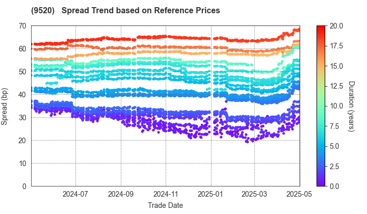 JERA Co., Inc.: Spread Trend based on JSDA Reference Prices