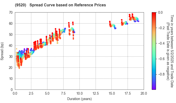 JERA Co., Inc.: Spread Curve based on JSDA Reference Prices