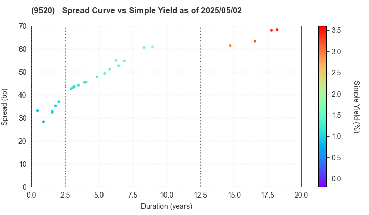 JERA Co., Inc.: The Spread vs Simple Yield as of 5/2/2025