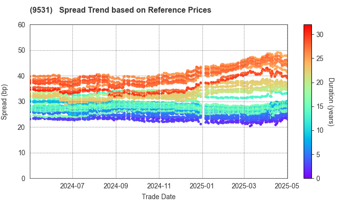 TOKYO GAS CO.,LTD.: Spread Trend based on JSDA Reference Prices