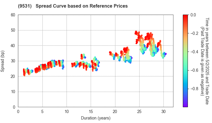 TOKYO GAS CO.,LTD.: Spread Curve based on JSDA Reference Prices