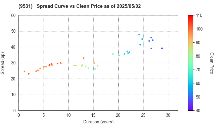 TOKYO GAS CO.,LTD.: The Spread vs Price as of 5/2/2025