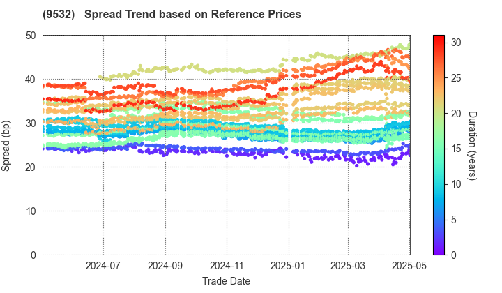 OSAKA GAS CO.,LTD.: Spread Trend based on JSDA Reference Prices