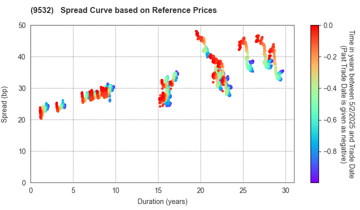 OSAKA GAS CO.,LTD.: Spread Curve based on JSDA Reference Prices