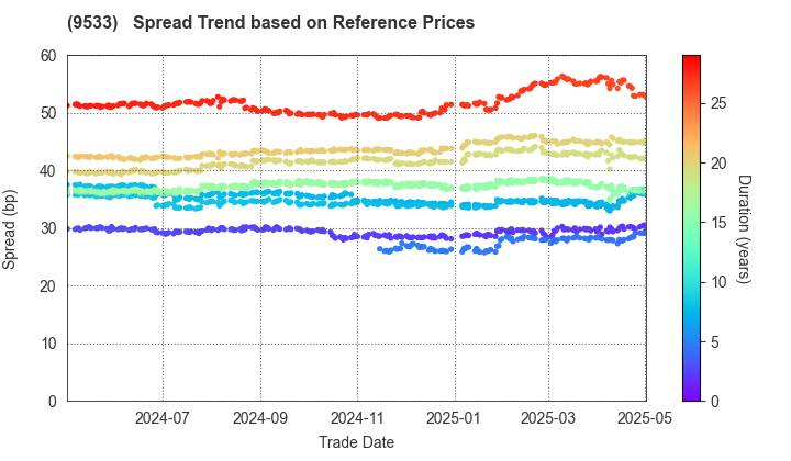 TOHO GAS CO.,LTD.: Spread Trend based on JSDA Reference Prices