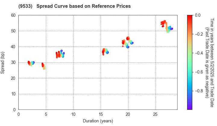 TOHO GAS CO.,LTD.: Spread Curve based on JSDA Reference Prices