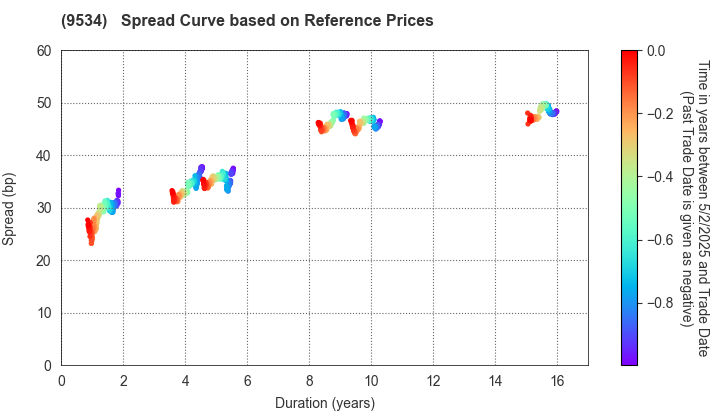 HOKKAIDO GAS CO.,LTD.: Spread Curve based on JSDA Reference Prices
