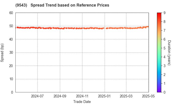 SHIZUOKA GAS CO., LTD.: Spread Trend based on JSDA Reference Prices