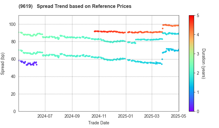 ICHINEN HOLDINGS CO.,LTD.: Spread Trend based on JSDA Reference Prices