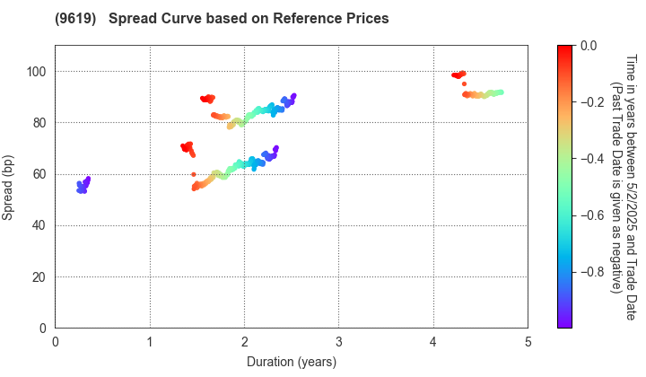 ICHINEN HOLDINGS CO.,LTD.: Spread Curve based on JSDA Reference Prices
