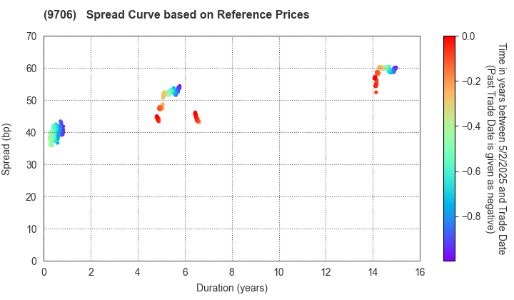 Japan Airport Terminal Co.,Ltd.: Spread Curve based on JSDA Reference Prices