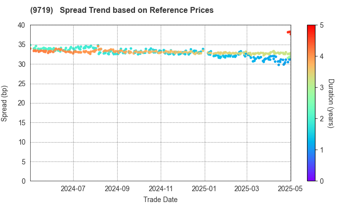 SCSK Corporation: Spread Trend based on JSDA Reference Prices