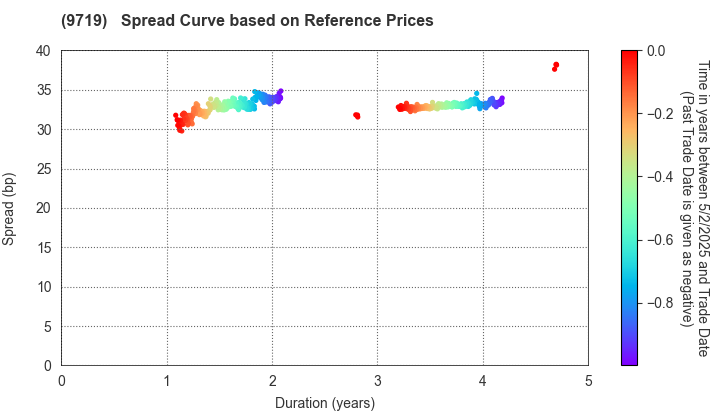 SCSK Corporation: Spread Curve based on JSDA Reference Prices