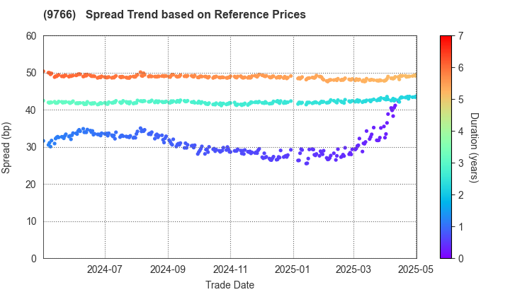 KONAMI GROUP CORPORATION: Spread Trend based on JSDA Reference Prices