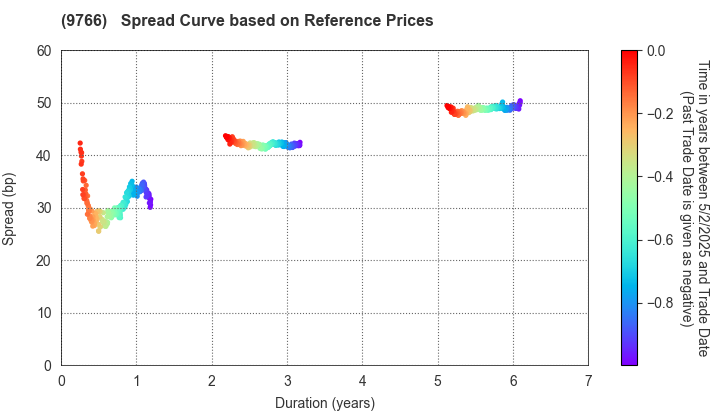 KONAMI GROUP CORPORATION: Spread Curve based on JSDA Reference Prices