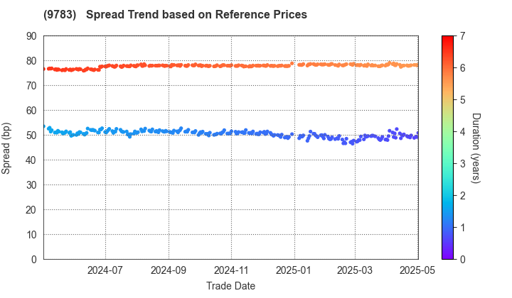 Benesse Holdings, Inc.: Spread Trend based on JSDA Reference Prices