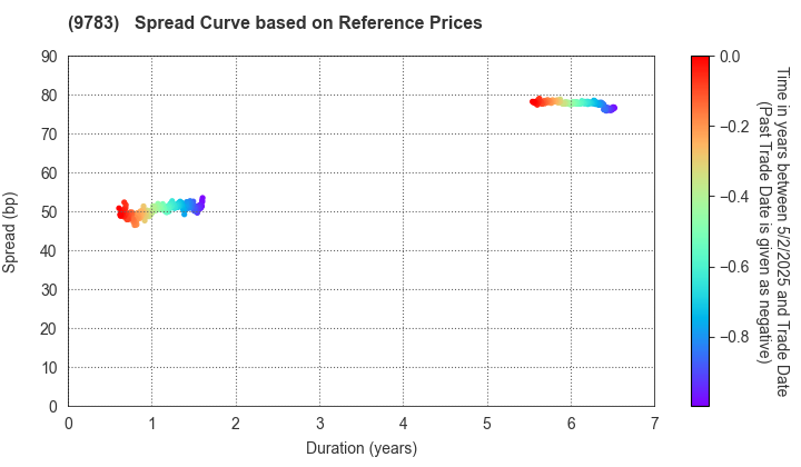 Benesse Holdings, Inc.: Spread Curve based on JSDA Reference Prices