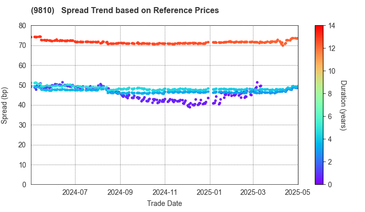 NIPPON STEEL TRADING CORPORATION: Spread Trend based on JSDA Reference Prices